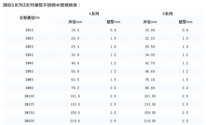 家装不锈钢水管是越厚越好吗